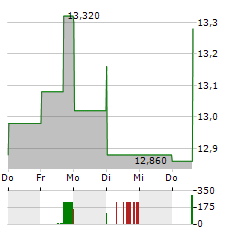 BLUE OWL CAPITAL CORPORATION III Aktie 5-Tage-Chart