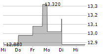 BLUE OWL CAPITAL CORPORATION III 5-Tage-Chart