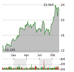 BLUE OWL CAPITAL Aktie Chart 1 Jahr