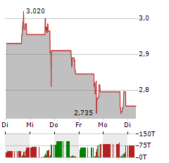 BLUE RIDGE BANKSHARES Aktie 5-Tage-Chart