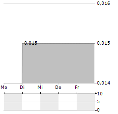 BLUE RIVER RESOURCES Aktie 5-Tage-Chart