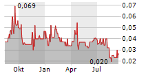 BLUE SKY URANIUM CORP Chart 1 Jahr