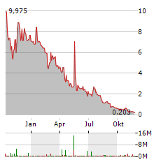 BLUE STAR FOODS Aktie Chart 1 Jahr