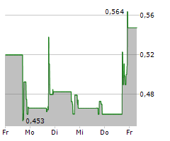 BLUE STAR FOODS CORP Chart 1 Jahr