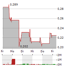 BLUE STAR FOODS Aktie 5-Tage-Chart