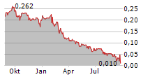 BLUE STAR GOLD CORP Chart 1 Jahr