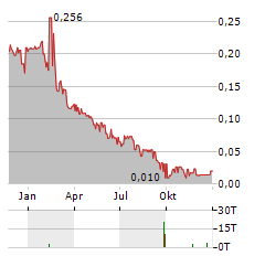 BLUE STAR GOLD Aktie Chart 1 Jahr