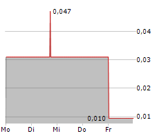 BLUE STAR GOLD CORP Chart 1 Jahr