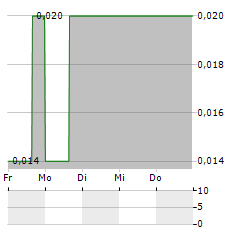 BLUE STAR GOLD Aktie 5-Tage-Chart