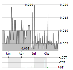 BLUEBERRIES MEDICAL Aktie Chart 1 Jahr