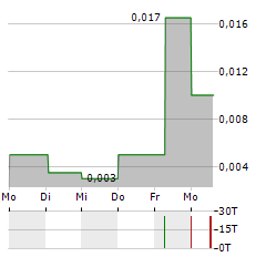 BLUEBERRIES MEDICAL Aktie 5-Tage-Chart