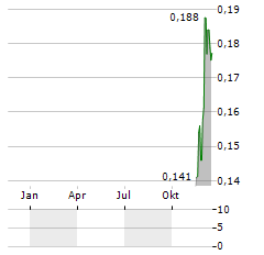 BLUEBET Aktie Chart 1 Jahr