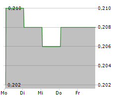 BLUEBET HOLDINGS LTD Chart 1 Jahr