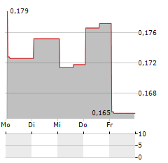 BLUEBET Aktie 5-Tage-Chart