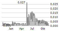 BLUEBIRD MINING VENTURES LTD Chart 1 Jahr