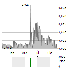 BLUEBIRD MINING VENTURES Aktie Chart 1 Jahr