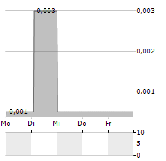 BLUEBIRD MINING VENTURES Aktie 5-Tage-Chart