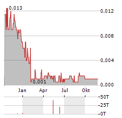 BLUECHIIP Aktie Chart 1 Jahr