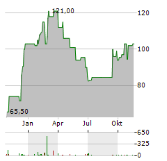 BLUELINX Aktie Chart 1 Jahr