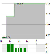 BLUELINX Aktie 5-Tage-Chart