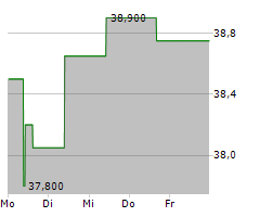 BLUENORD ASA Chart 1 Jahr