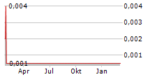 BLUEPOOL AG Chart 1 Jahr