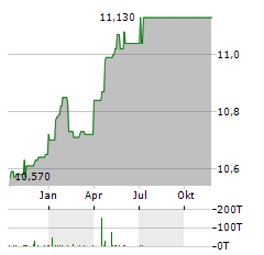 BLUERIVER ACQUISITION Aktie Chart 1 Jahr