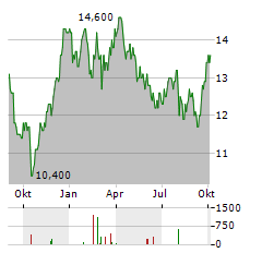 BLUESCOPE STEEL Aktie Chart 1 Jahr