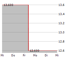 BLUESCOPE STEEL LIMITED Chart 1 Jahr