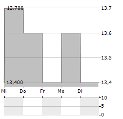 BLUESCOPE STEEL Aktie 5-Tage-Chart