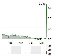 BLUESKY DIGITAL ASSETS Aktie Chart 1 Jahr