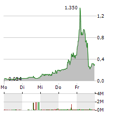 BLUESKY DIGITAL ASSETS Aktie 5-Tage-Chart