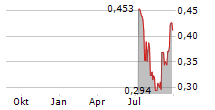 BLUSKY CARBON INC Chart 1 Jahr