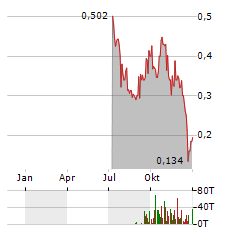 BLUSKY CARBON Aktie Chart 1 Jahr