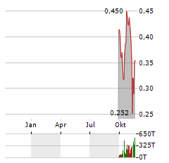 BLUSKY CARBON INC Jahres Chart