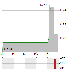 BLUSKY CARBON Aktie 5-Tage-Chart