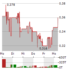 BLUSKY CARBON Aktie 5-Tage-Chart