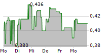 BLUSKY CARBON INC 5-Tage-Chart