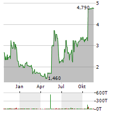 BM TECHNOLOGIES Aktie Chart 1 Jahr