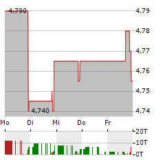 BM TECHNOLOGIES Aktie 5-Tage-Chart