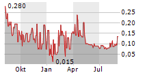 BMEX GOLD INC Chart 1 Jahr