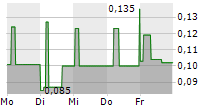 BMEX GOLD INC 5-Tage-Chart