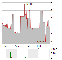 BMP PHARMA TRADING Aktie Chart 1 Jahr