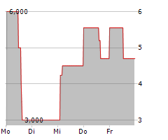 BMP PHARMA TRADING AG Chart 1 Jahr