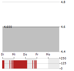 BMP PHARMA TRADING Aktie 5-Tage-Chart