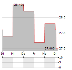 BMW AG ADR Aktie 5-Tage-Chart