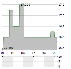 BMW AG CDR Aktie 5-Tage-Chart