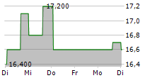 BMW AG CDR 5-Tage-Chart