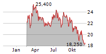 BNP PARIBAS BANK POLSKA SA Chart 1 Jahr