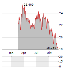 BNP PARIBAS BANK POLSKA Aktie Chart 1 Jahr